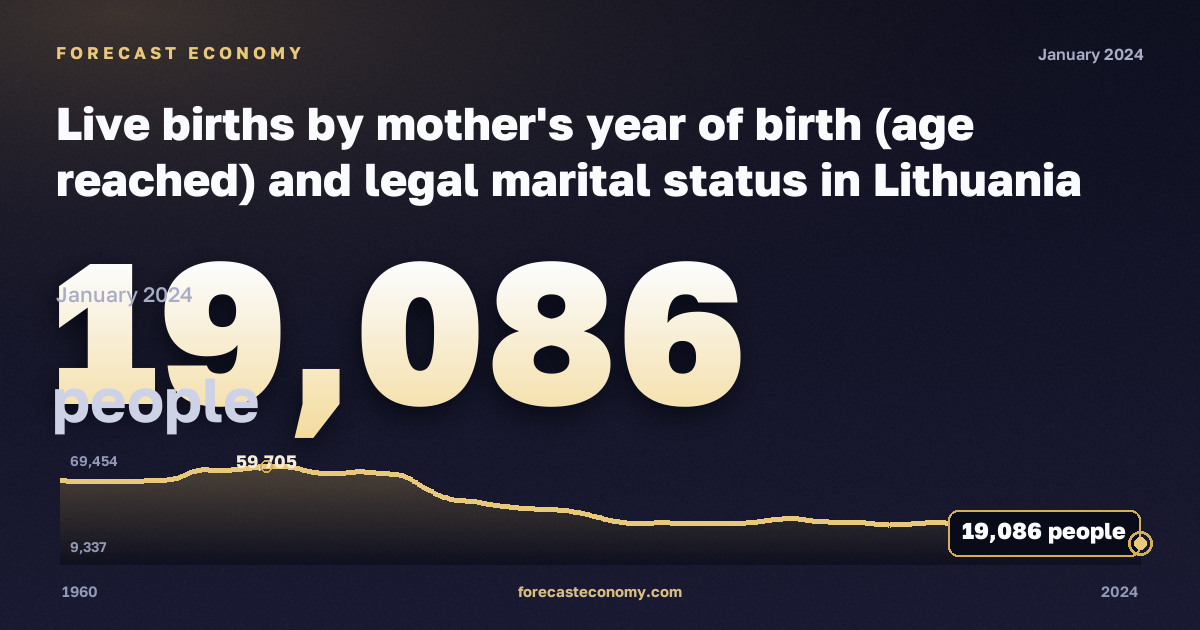 Live births by mother's year of birth (age reached) and legal marital status in Lithuania: dynamics chart 1960–2024, latest value 19,086 people, source Eurostat
