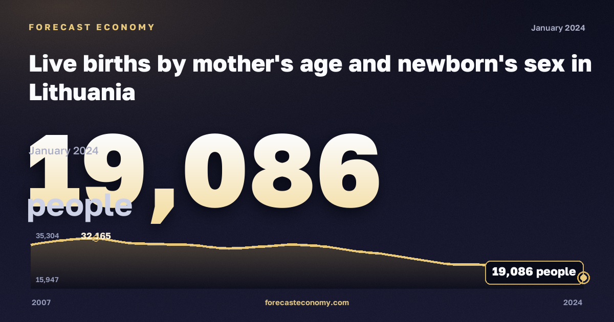 Live births by mother's age and newborn's sex in Lithuania: dynamics chart 2007–2024, latest value 19,086 people, source Eurostat