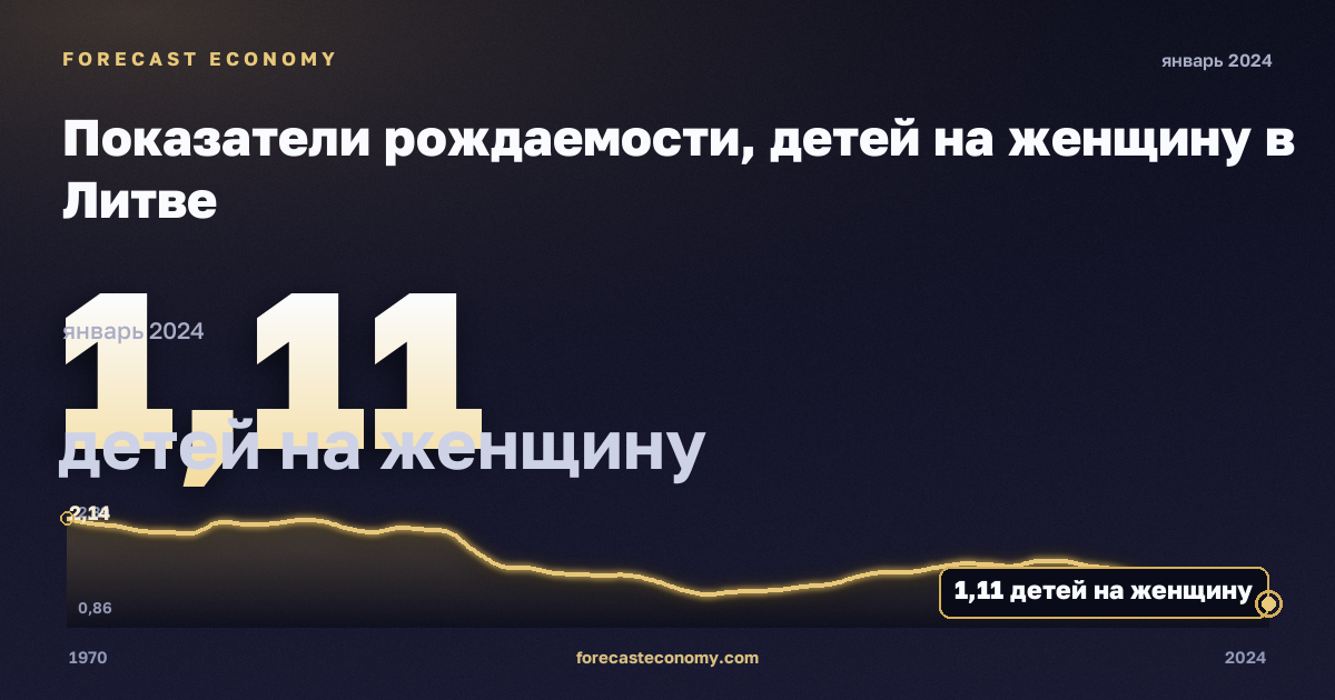 Показатели рождаемости, детей на женщину в Литве: график динамики 1970–2024, последнее значение 1,11 детей на женщину, источник Евростат
