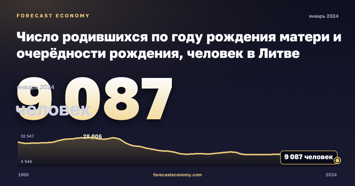 Live births by mother's year of birth (age reached) and birth order in Lithuania: dynamics chart 1960–2024, latest value 9,087 people, source Eurostat