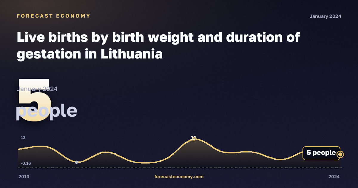 Число родившихся по массе тела и сроку беременности, человек, 22 недели в Литве: график динамики 2013–2024, последнее значение 5 человек, источник Евростат