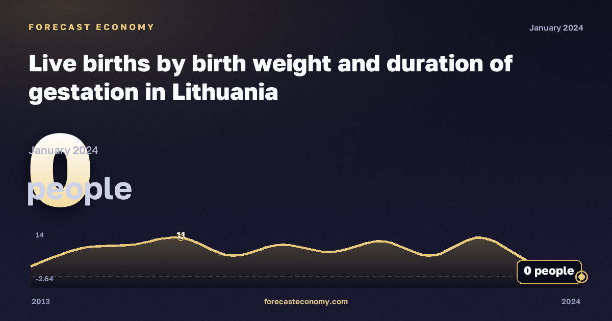 Число родившихся по массе тела и сроку беременности, человек, 23 недели в Литве: график динамики 2013–2024, последнее значение 0 человек, источник Евростат