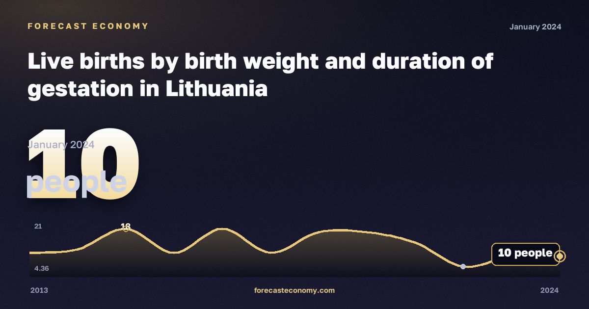 Live births by birth weight and duration of gestation in Lithuania: dynamics chart 2013–2024, latest value 10 people, source Eurostat