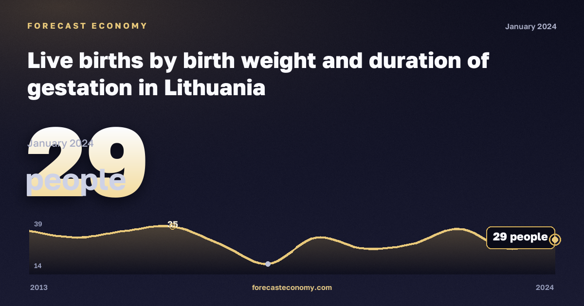 Live births by birth weight and duration of gestation in Lithuania: dynamics chart 2013–2024, latest value 29 people, source Eurostat