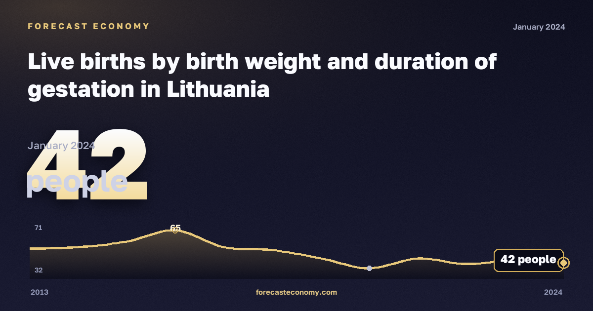 Число родившихся по массе тела и сроку беременности, человек, 31 неделя в Литве: график динамики 2013–2024, последнее значение 42 человек, источник Евростат
