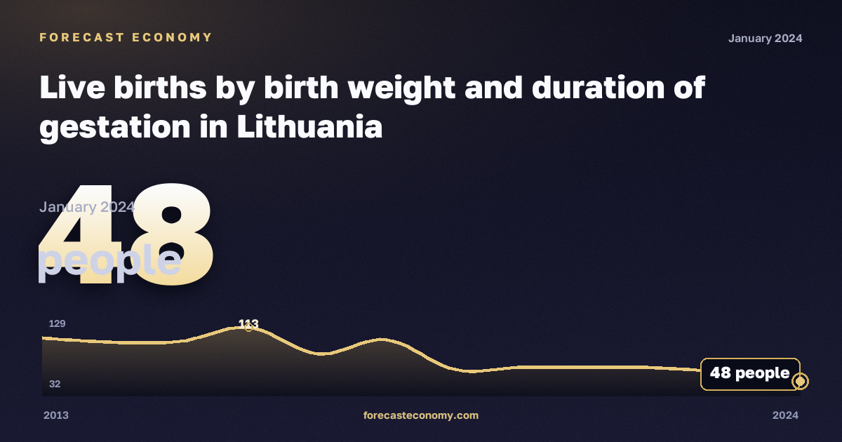 Live births by birth weight and duration of gestation in Lithuania: dynamics chart 2013–2024, latest value 48 people, source Eurostat
