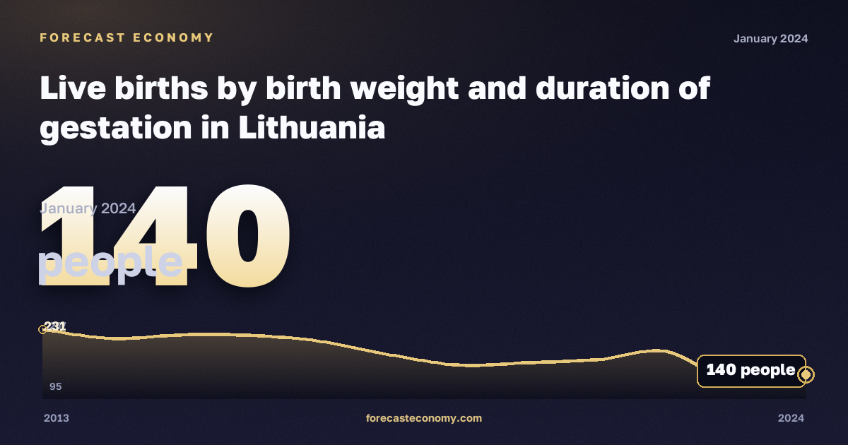 Live births by birth weight and duration of gestation in Lithuania: dynamics chart 2013–2024, latest value 140 people, source Eurostat
