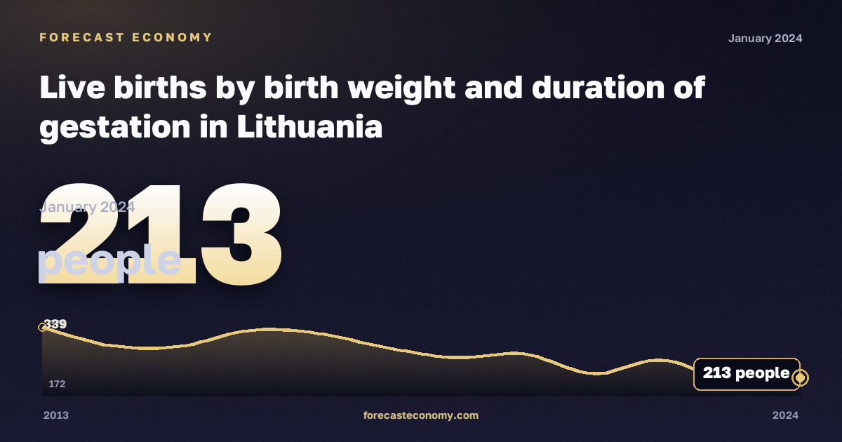 Live births by birth weight and duration of gestation in Lithuania: dynamics chart 2013–2024, latest value 213 people, source Eurostat