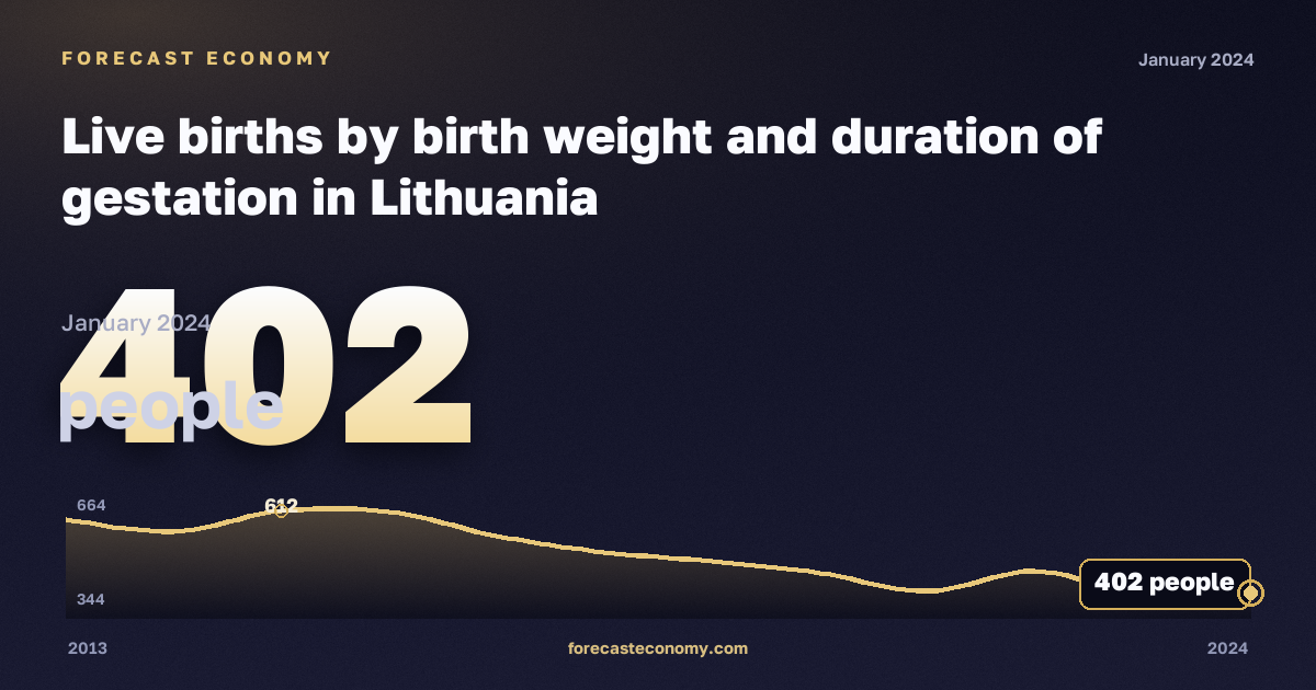 Live births by birth weight and duration of gestation in Lithuania: dynamics chart 2013–2024, latest value 402 people, source Eurostat