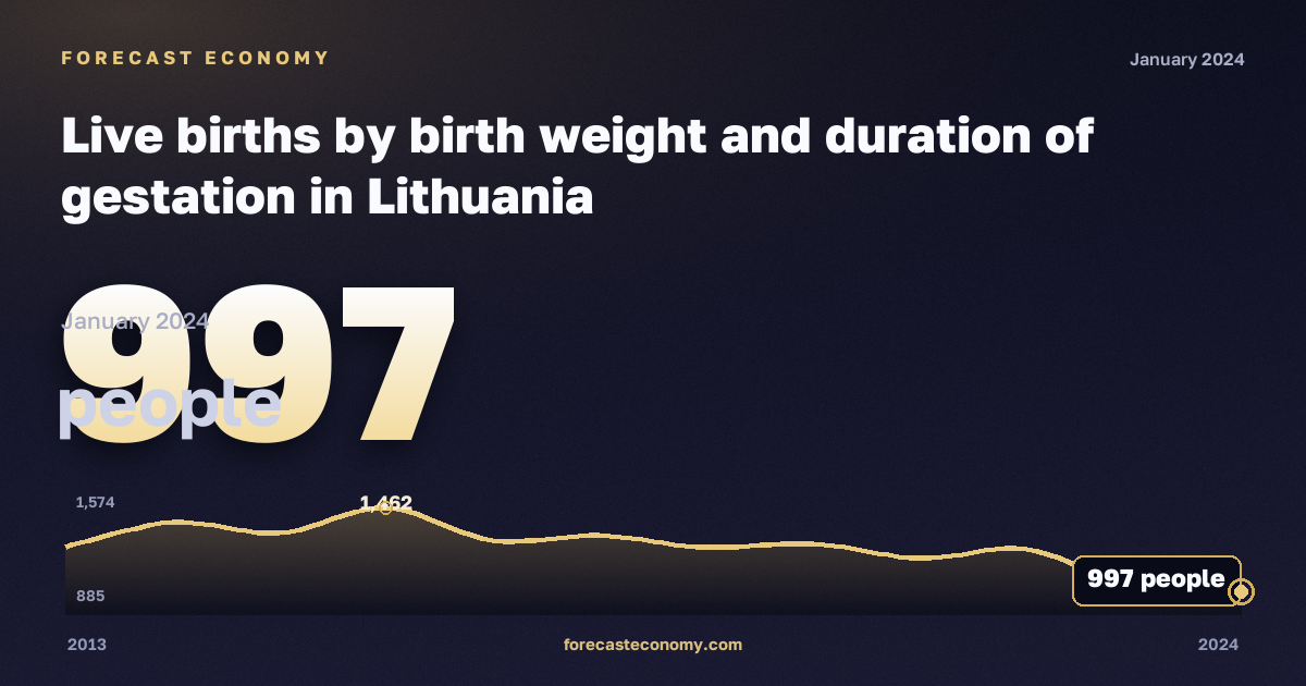 Число родившихся по массе тела и сроку беременности, человек, 37 недель в Литве: график динамики 2013–2024, последнее значение 997 человек, источник Евростат