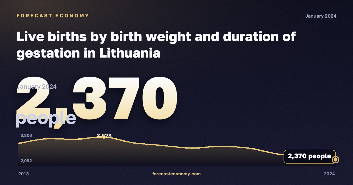 Число родившихся по массе тела и сроку беременности, человек, 38 недель в Литве: график динамики 2013–2024, последнее значение 2 370 человек, источник Евростат