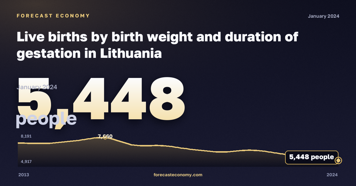 Число родившихся по массе тела и сроку беременности, человек, 39 недель в Литве: график динамики 2013–2024, последнее значение 5 448 человек, источник Евростат