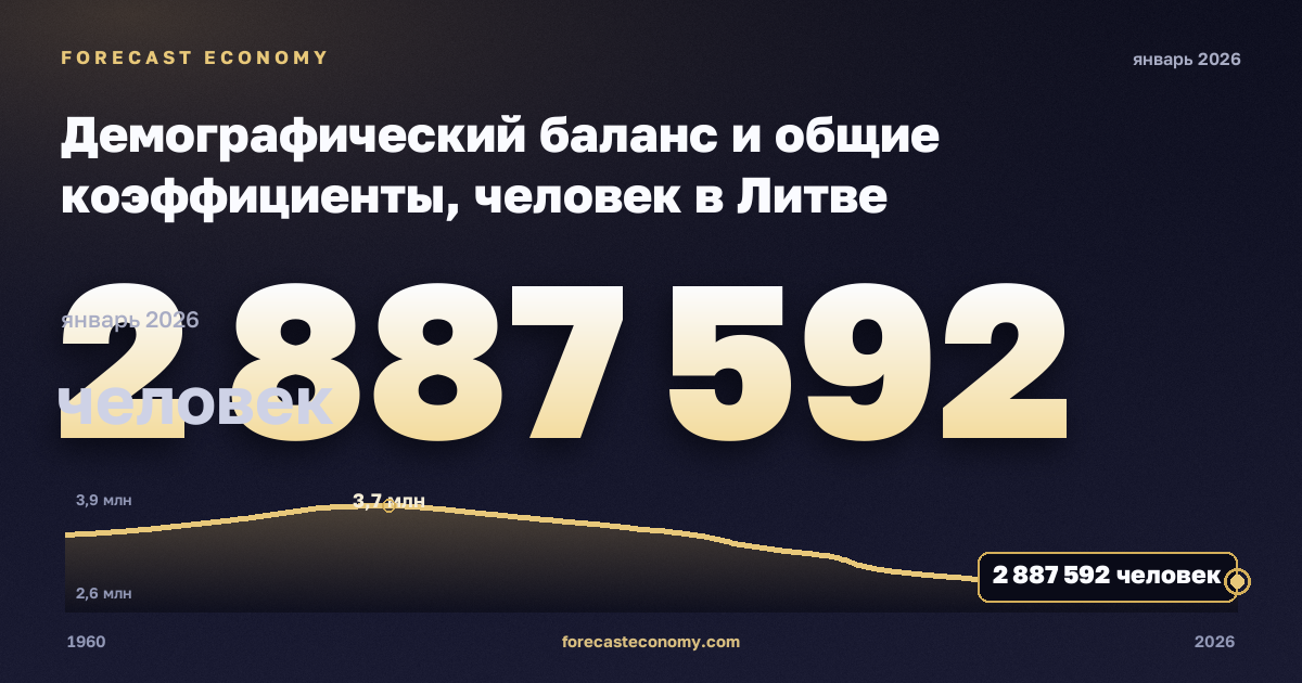 Демографический баланс и общие коэффициенты, человек в Литве: график динамики 1960–2026, последнее значение 2 887 592 человек, источник Евростат