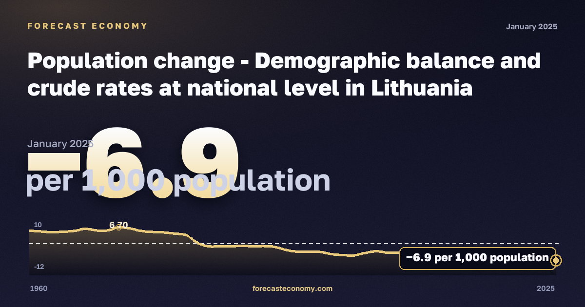 Демографический баланс и общие коэффициенты, на 1000 человек населения в Литве: график динамики 1960–2025, последнее значение −6,9 на 1000 человек населения, источник Евростат