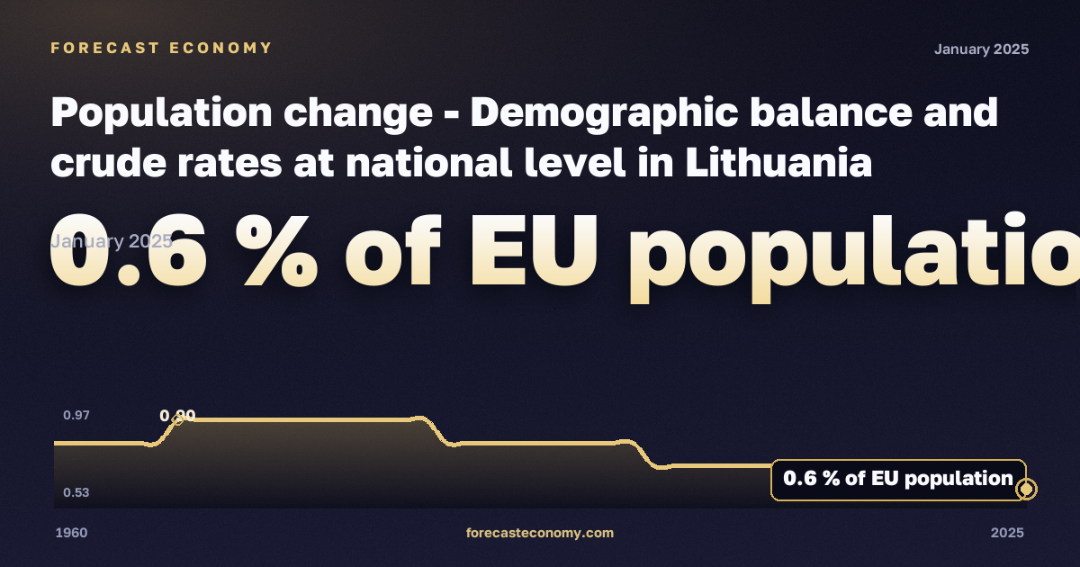 Демографический баланс и общие коэффициенты, % населения ЕС в Литве: график динамики 1960–2025, последнее значение 0,6 % населения ЕС, источник Евростат