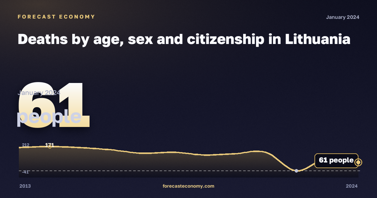 Deaths by age, sex and citizenship in Lithuania: dynamics chart 2013–2024, latest value 61 people, source Eurostat