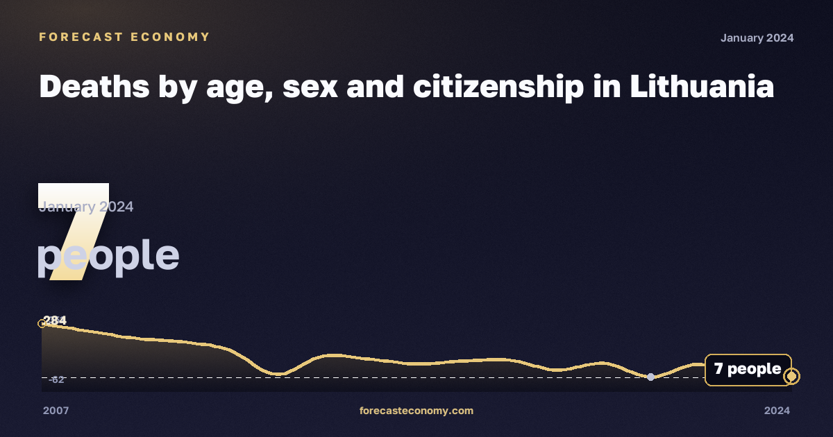 Deaths by age, sex and citizenship in Lithuania: dynamics chart 2007–2024, latest value 7 people, source Eurostat