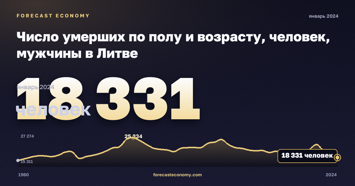 Число умерших по полу и возрасту, человек, мужчины в Литве: график динамики 1960–2024, последнее значение 18 331 человек, источник Евростат