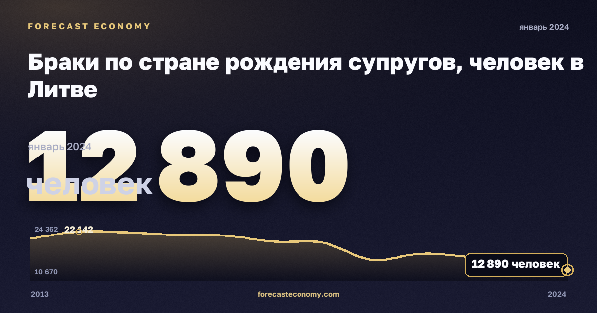 Браки по стране рождения супругов, человек в Литве: график динамики 2013–2024, последнее значение 12 890 человек, источник Евростат