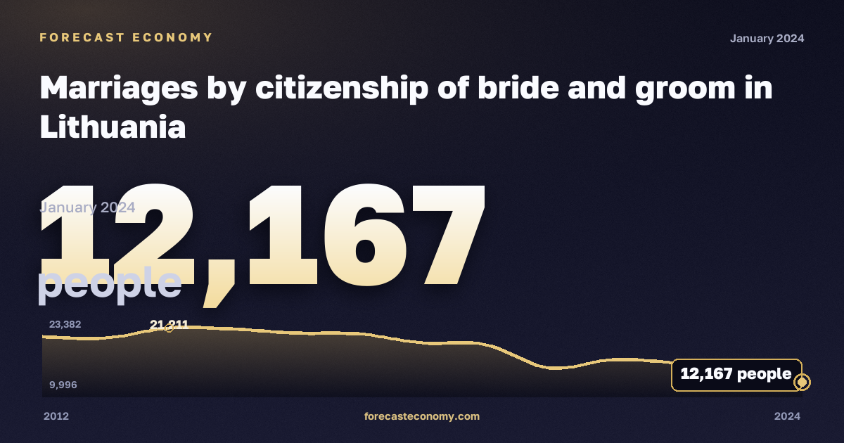 Marriages by citizenship of bride and groom in Lithuania: dynamics chart 2012–2024, latest value 12,167 people, source Eurostat