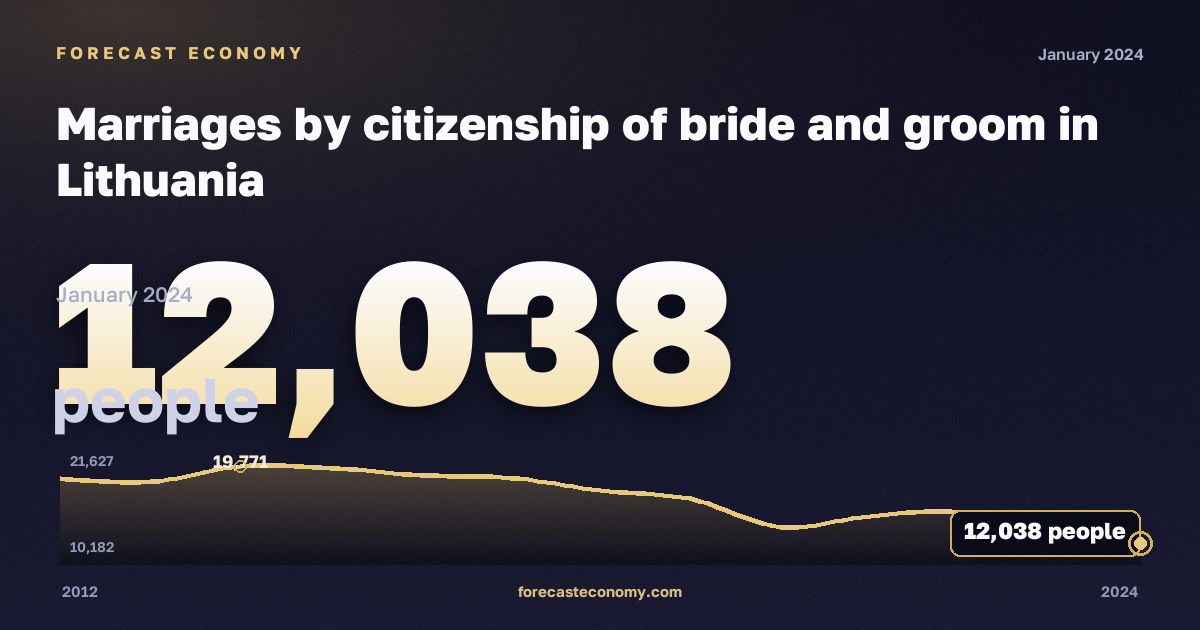 Marriages by citizenship of bride and groom in Lithuania: dynamics chart 2012–2024, latest value 12,038 people, source Eurostat