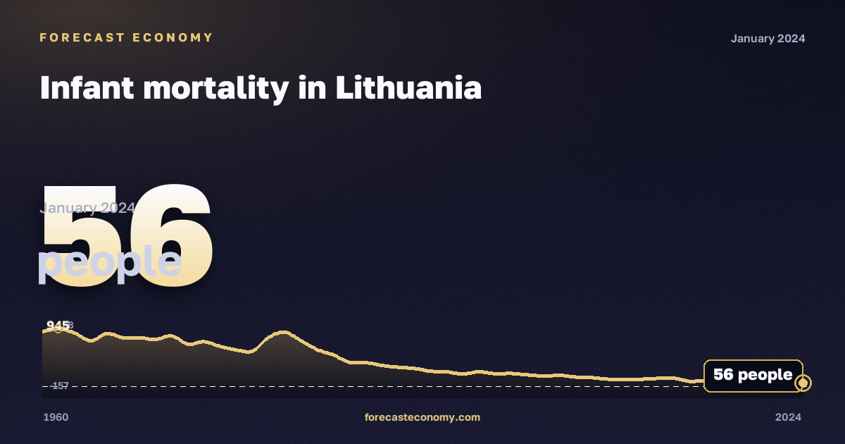 Infant mortality in Lithuania: dynamics chart 1960–2024, latest value 56 people, source Eurostat