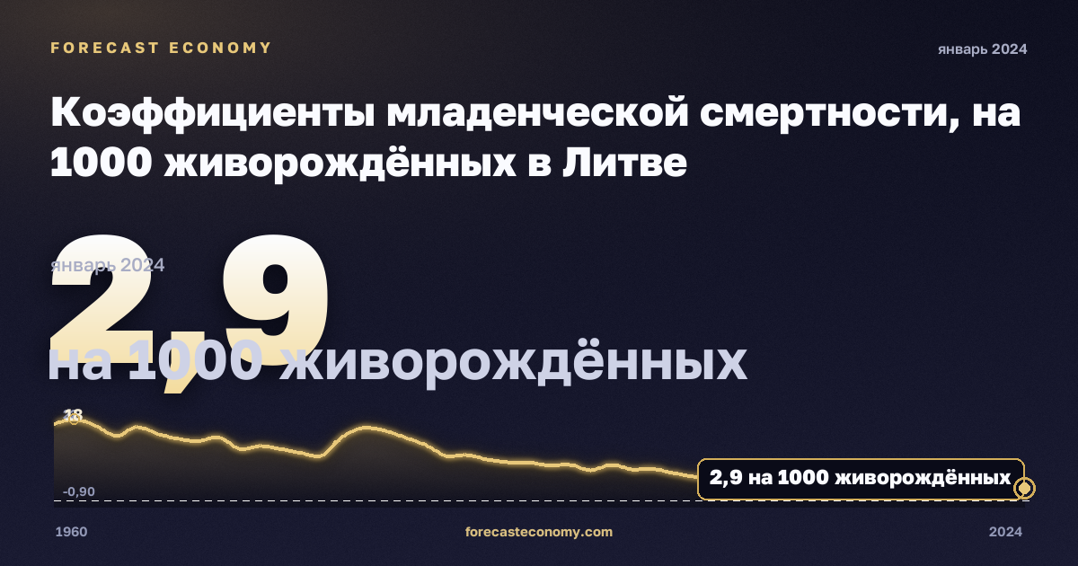 Коэффициенты младенческой смертности, на 1000 живорождённых в Литве: график динамики 1960–2024, последнее значение 2,9 на 1000 живорождённых, источник Евростат