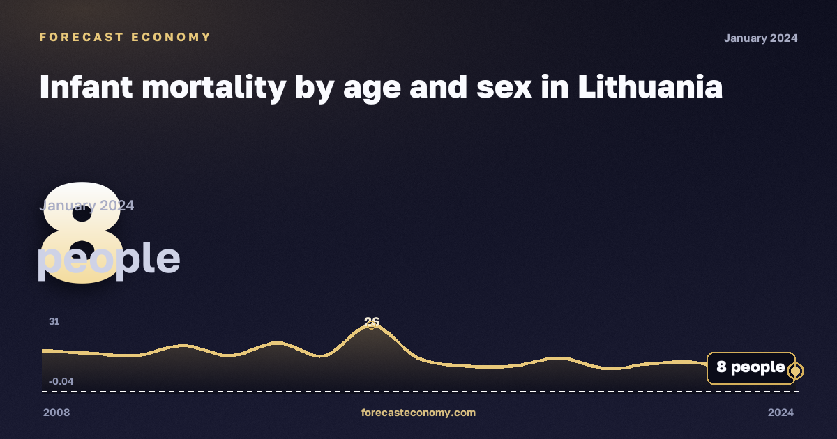 Infant mortality by age and sex in Lithuania: dynamics chart 2008–2024, latest value 8 people, source Eurostat