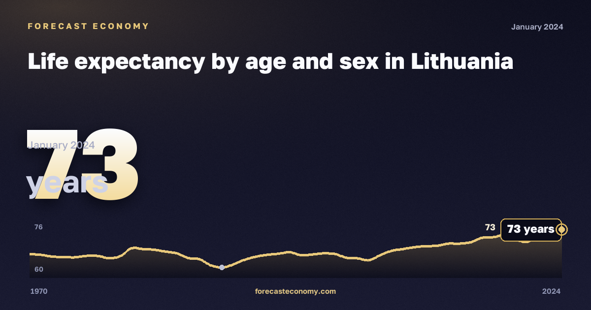 Life expectancy by age and sex in Lithuania: dynamics chart 1970–2024, latest value 73 лет, source Eurostat