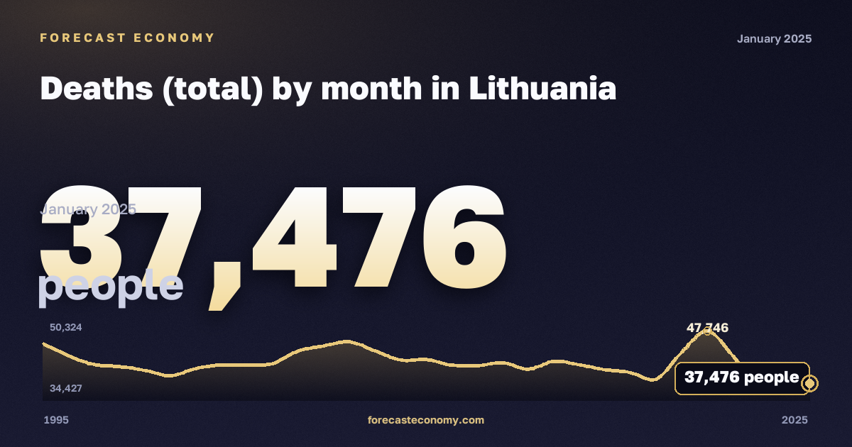 Deaths (total) by month in Lithuania: dynamics chart 1995–2025, latest value 37,476 people, source Eurostat