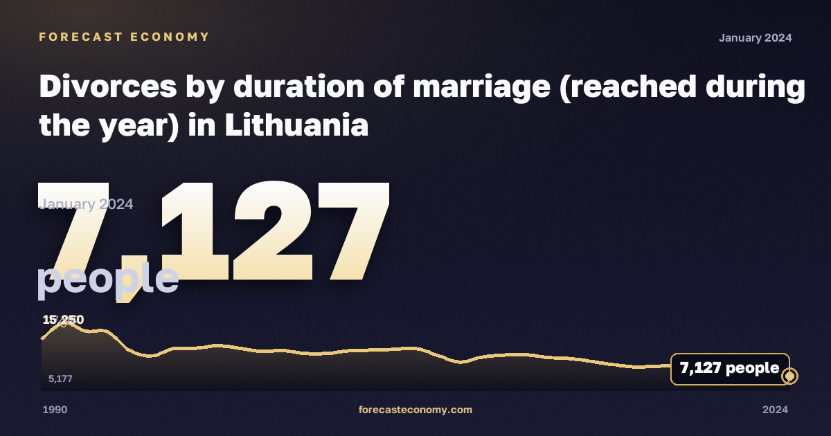 Divorces by duration of marriage (reached during the year) in Lithuania: dynamics chart 1990–2024, latest value 7,127 people, source Eurostat