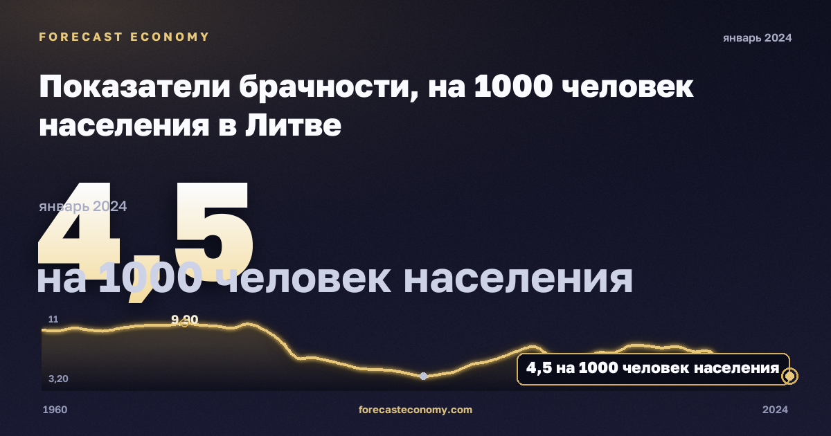Показатели брачности, на 1000 человек населения в Литве: график динамики 1960–2024, последнее значение 4,5 на 1000 человек населения, источник Евростат