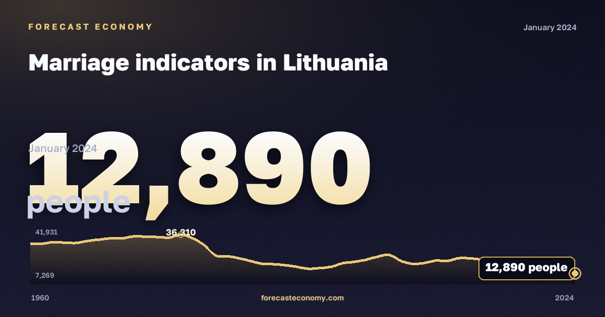 Показатели брачности, человек в Литве: график динамики 1960–2024, последнее значение 12 890 человек, источник Евростат