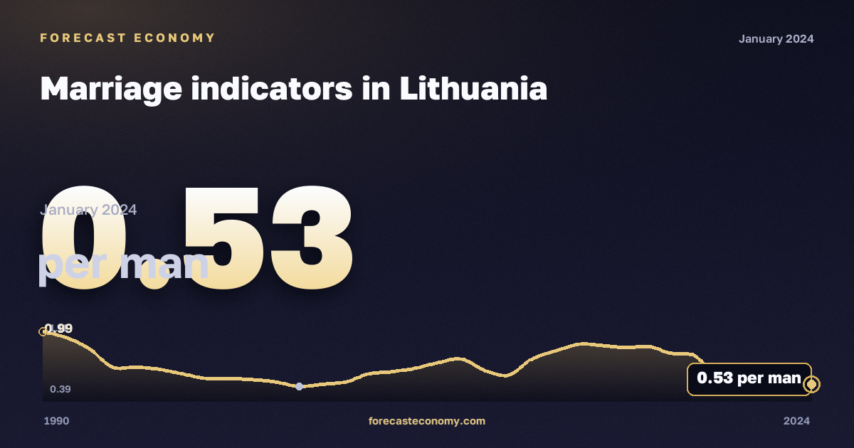 Marriage indicators in Lithuania: dynamics chart 1990–2024, latest value 0.53 на одного мужчину, source Eurostat