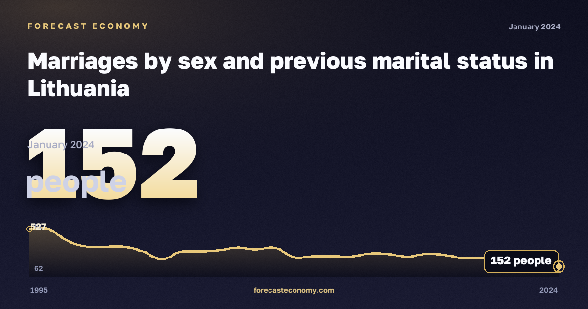 Marriages by sex and previous marital status in Lithuania: dynamics chart 1995–2024, latest value 152 people, source Eurostat