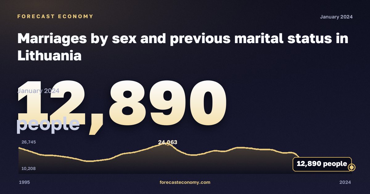 Marriages by sex and previous marital status in Lithuania: dynamics chart 1995–2024, latest value 12,890 people, source Eurostat