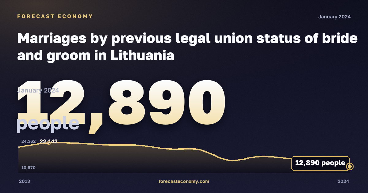 Marriages by previous legal union status of bride and groom in Lithuania: dynamics chart 2013–2024, latest value 12,890 people, source Eurostat