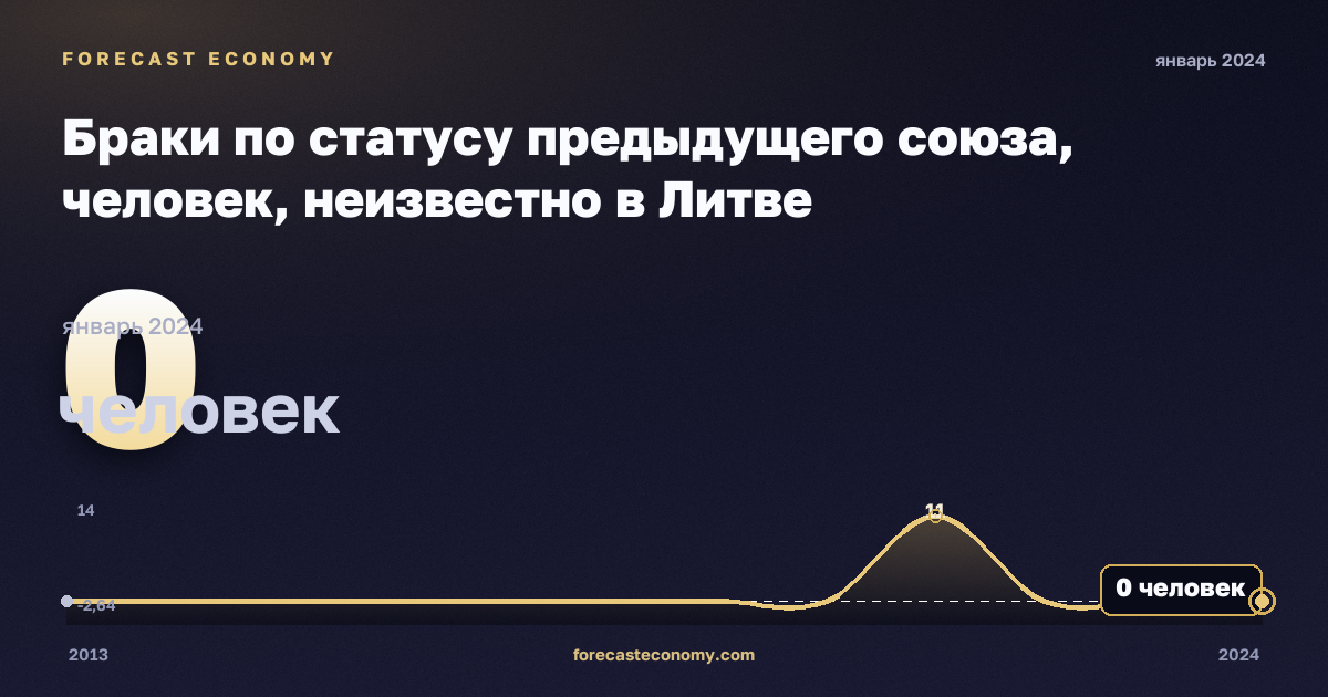 Браки по статусу предыдущего союза, человек, неизвестно в Литве: график динамики 2013–2024, последнее значение 0 человек, источник Евростат