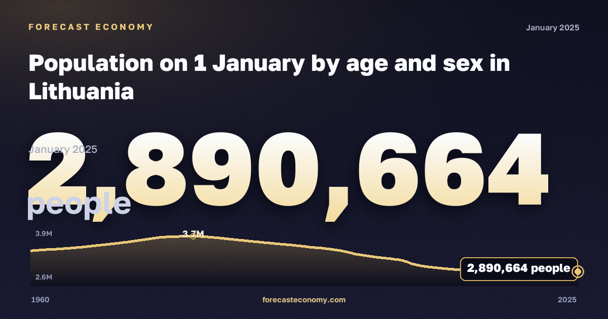 Population on 1 January by age and sex in Lithuania: dynamics chart 1960–2025, latest value 2,890,664 people, source Eurostat