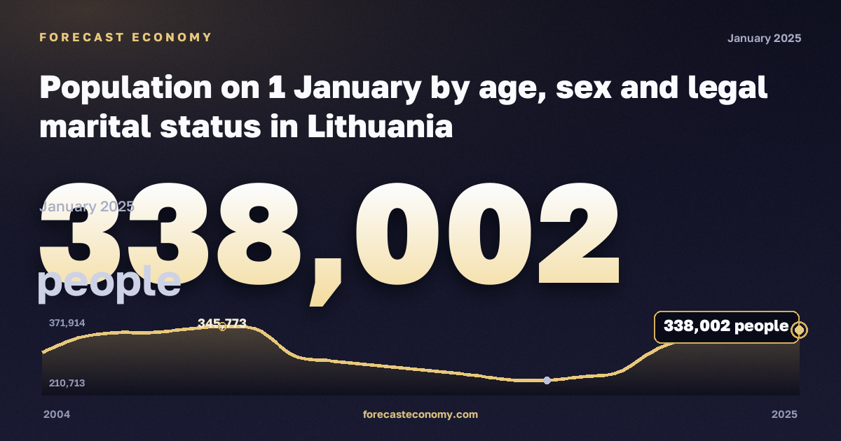 Население на 1 января по семейному положению, человек, разведённые в Литве: график динамики 2004–2025, последнее значение 338 002 человек, источник Евростат