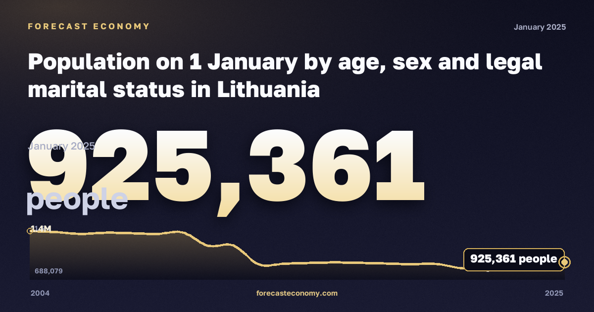 Население на 1 января по семейному положению, человек, никогда не состоявшие в браке в Литве: график динамики 2004–2025, последнее значение 925 361 человек, источник Евростат