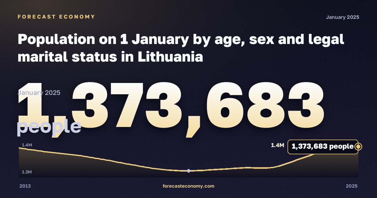 Население на 1 января по семейному положению, человек, мужчины в Литве: график динамики 2013–2025, последнее значение 1 373 683 человек, источник Евростат