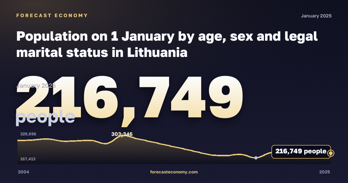 Население на 1 января по семейному положению, человек, вдовые в Литве: график динамики 2004–2025, последнее значение 216 749 человек, источник Евростат