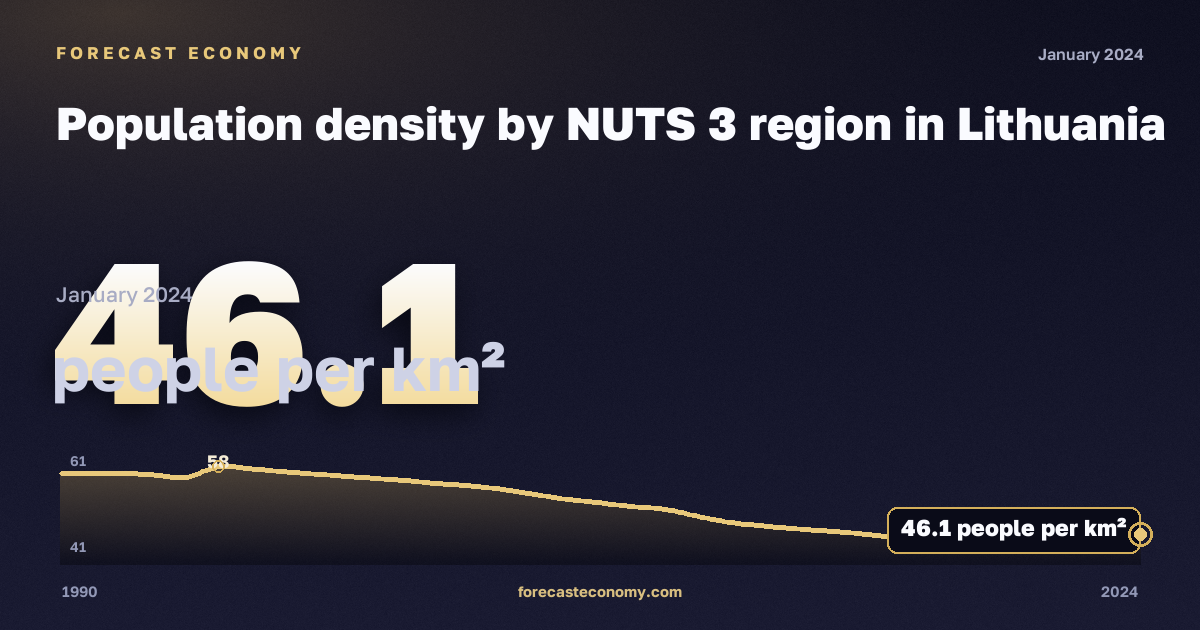 Population density by NUTS 3 region in Lithuania: dynamics chart 1990–2024, latest value 46.1 people per km², source Eurostat