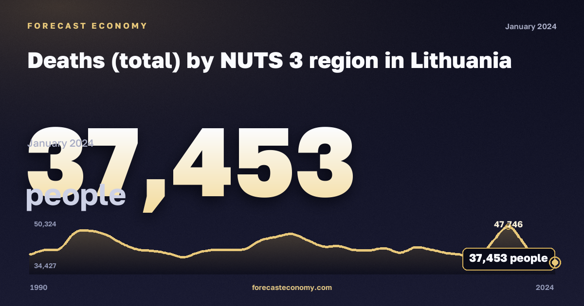 Deaths (total) by NUTS 3 region in Lithuania: dynamics chart 1990–2024, latest value 37,453 people, source Eurostat