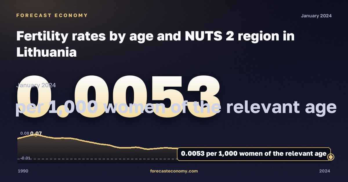 Fertility rates by age and NUTS 2 region in Lithuania: dynamics chart 1990–2024, latest value 0.0053 на 1000 женщин соответствующего возраста, source Eurostat