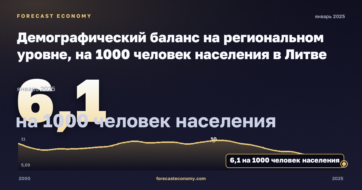 Population change - Demographic balance and crude rates at regional level (NUTS 3) in Lithuania: dynamics chart 2000–2025, latest value 6.1 на 1000 человек населения, source Eurostat