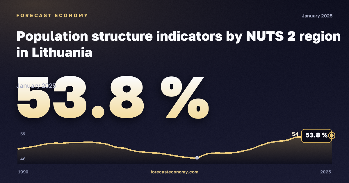 Показатели возрастной структуры населения на региональном уровне, % в Литве: график динамики 1990–2025, последнее значение 53,8 %, источник Евростат
