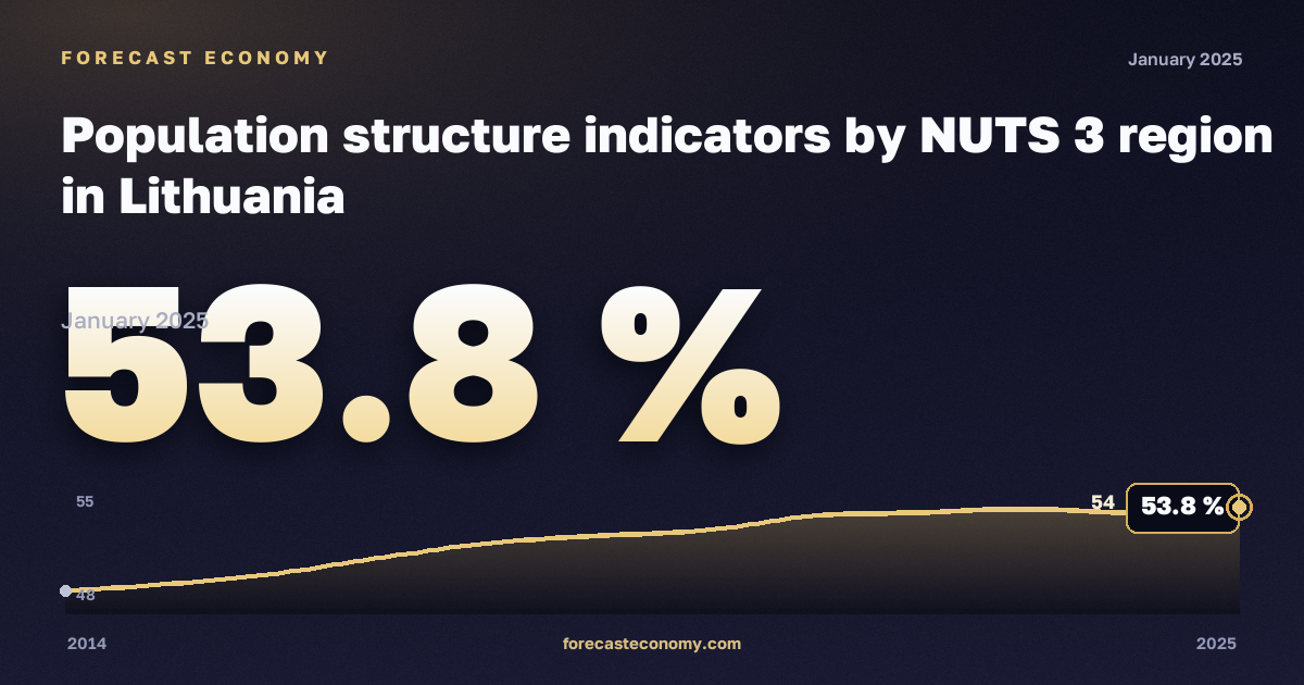 Показатели возрастной структуры населения по регионам, % в Литве: график динамики 2014–2025, последнее значение 53,8 %, источник Евростат