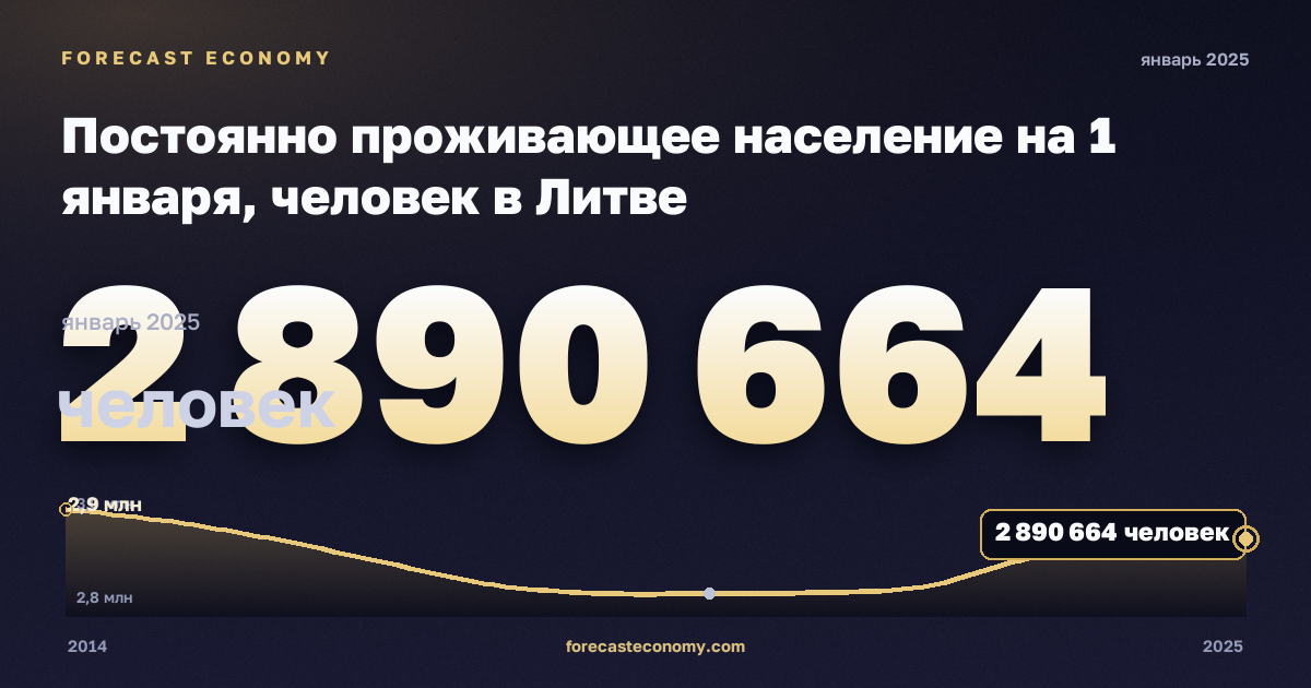 Постоянно проживающее население на 1 января, человек в Литве: график динамики 2014–2025, последнее значение 2 890 664 человек, источник Евростат